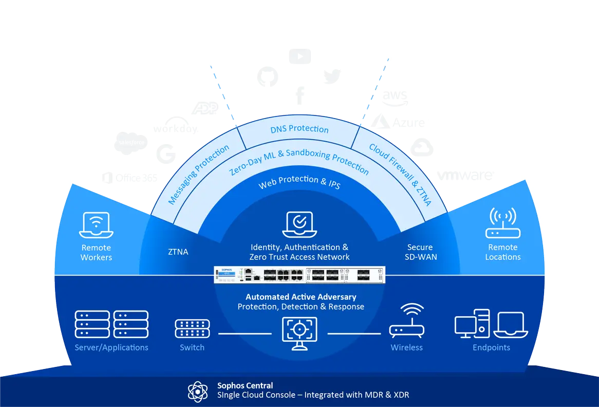 Sophos® Hybrid Network Security - Cybersecurity Solution by ACCESSYSTEM® Technologies Inc - Digital Transformation, IT, IoT & AI Solution & Services.